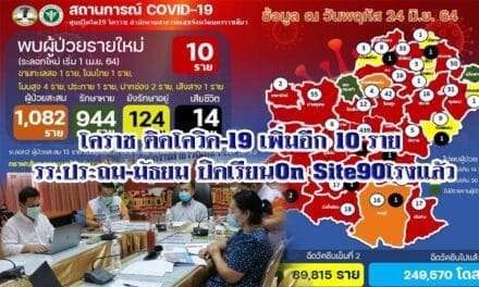 โคราช ติดโควิด19เพิ่มอีก10ราย รร ประถม-มัธยม ปิดเรียนOn Site90โรงแล้ว