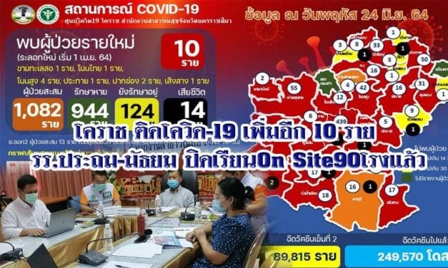 โคราช ติดโควิด19เพิ่มอีก10ราย รร ประถม-มัธยม ปิดเรียนOn Site90โรงแล้ว