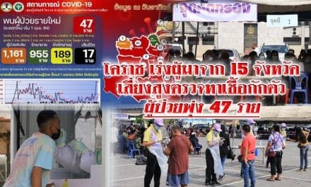 โคราช เร่งผู้มาจาก15จว. เสี่ยงสูงตรวจหาเชื้อกักตัว ผู้ป่วยพุ่ง 47 ราย