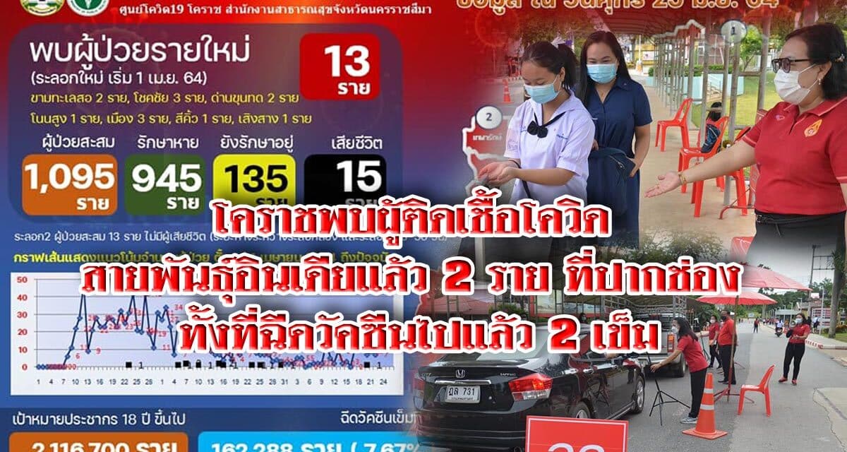 โคราชพบผู้ติดเชื้อโควิดสายพันธุ์อินเดียแล้ว 2 ราย ที่ปากช่อง ทั้งที่ฉีดวัคซีนไปแล้ว 2 เข็ม