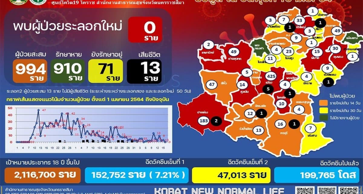 โคราช ไม่มีติดโควิดเพิ่ม เร่งเดินหน้าฉีดชิโนแวคเข็ม 2 ต่อเนื่อง