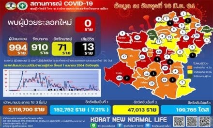 โคราช ไม่มีติดโควิดเพิ่ม เร่งเดินหน้าฉีดชิโนแวคเข็ม 2 ต่อเนื่อง