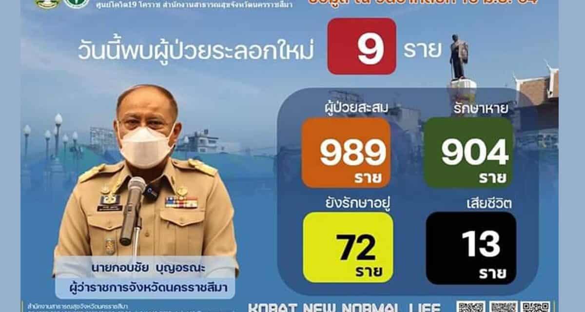 ชื่นชม..แพทย์พยาบาลโคราช รักษาผู้ป่วยโควิด หายแล้ว 904 ราย และพบผู้ป่วยโควิด-19 รายใหม่ จำนวน 9 ราย รวมสะสม จำนวน 989 ราย