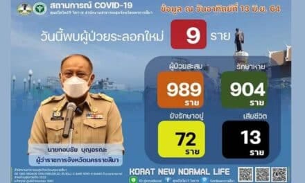 ชื่นชม..แพทย์พยาบาลโคราช รักษาผู้ป่วยโควิด หายแล้ว 904 ราย และพบผู้ป่วยโควิด-19 รายใหม่ จำนวน 9 ราย รวมสะสม จำนวน 989 ราย