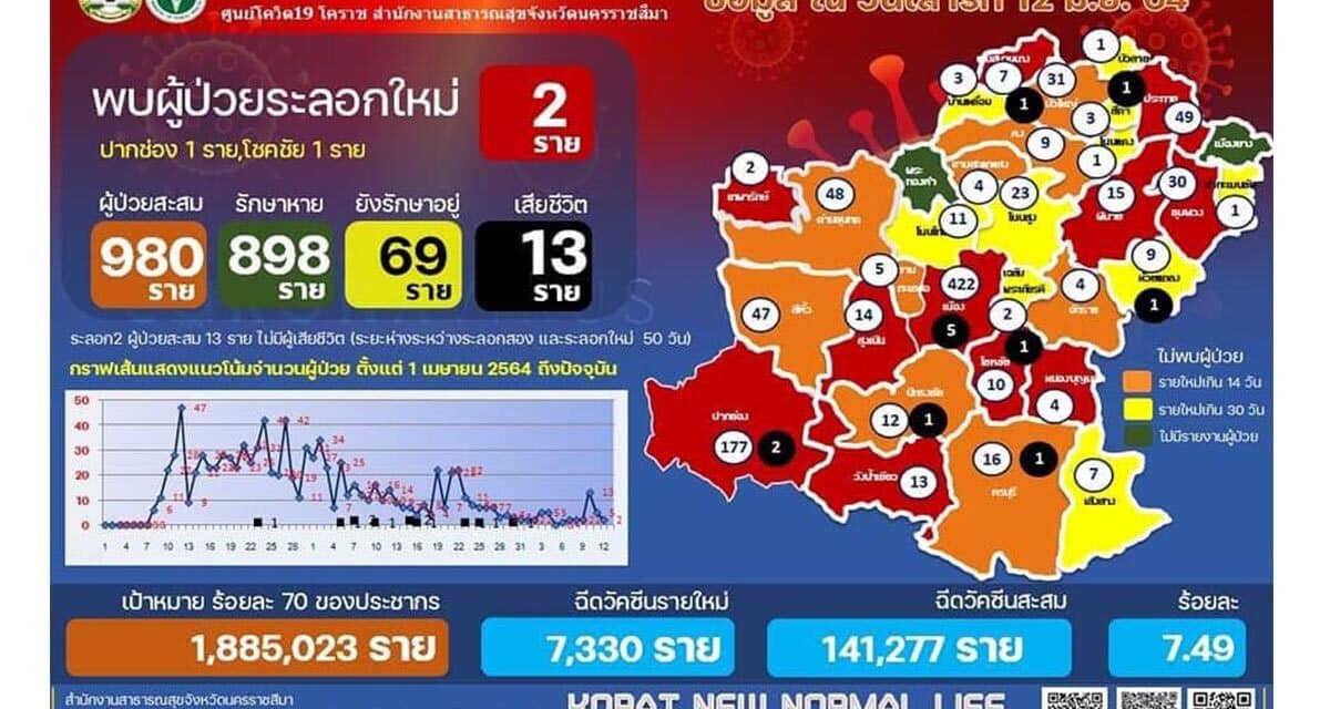 สถานการณ์โควิด-19 จังหวัดนครราชสีมา วันเสาร์ที่ 12 มิถุนายน 2564