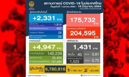 สถานการณ์การติดเชื้อ COVID-19 ในประเทศ วันพุธที่ 16 มิถุนายน 2564