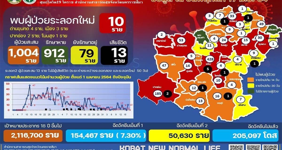 ผู้ป่วยโควิดรายใหม่ โคราชเพิ่ม10 ราย มาจากพื้นที่เสี่ยงสูงสีแดงเข้ม