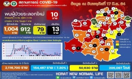 ผู้ป่วยโควิดรายใหม่ โคราชเพิ่ม10 ราย มาจากพื้นที่เสี่ยงสูงสีแดงเข้ม