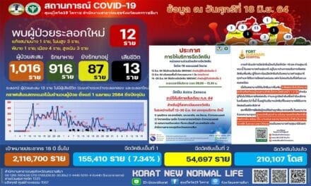 สถานการณ์โควิด-19 จ.นครราชสีมา วันที่ 18 มิ.ย.64 พบผู้ป่วยรายใหม่ 12 ราย