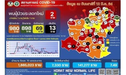 สถานการณ์โควิด-19 จังหวัดนครราชสีมา วันเสาร์ที่ 12 มิถุนายน 2564
