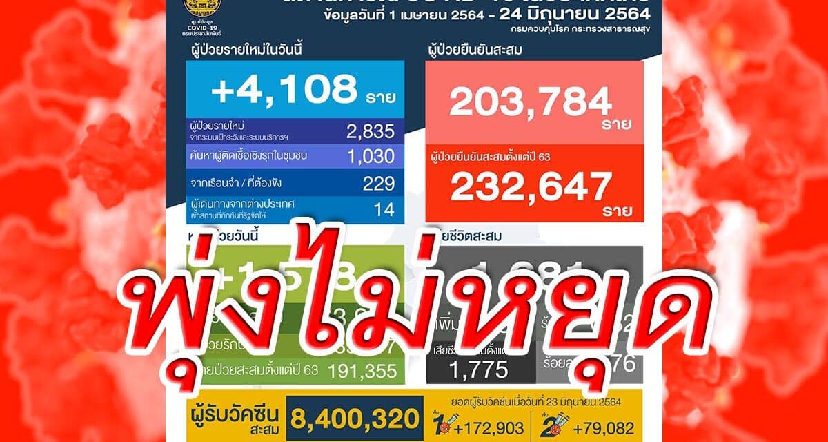โควิดวันนี้ ศบค. ยันติดเชื้อพุ่ง 4,108 ราย ผู้ป่วยอาการหนัก 1,564 ราย