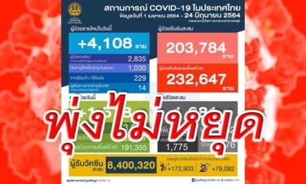 โควิดวันนี้ ศบค. ยันติดเชื้อพุ่ง 4,108 ราย ผู้ป่วยอาการหนัก 1,564 ราย