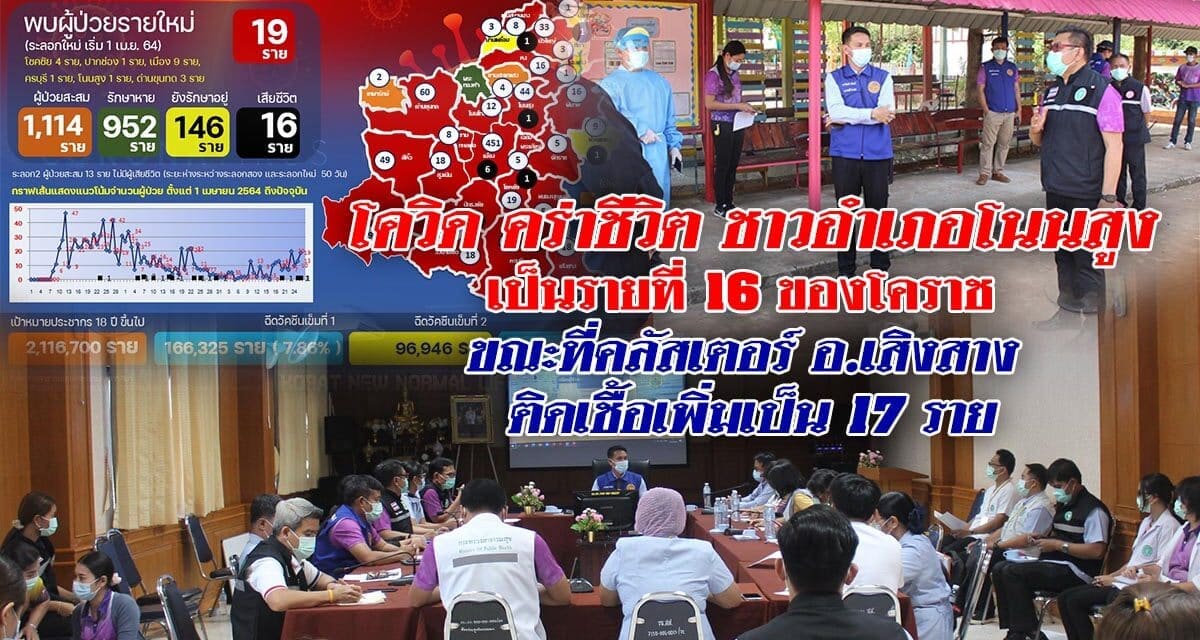 โควิดคร่าชีวิตชาวอำเภอโนนสูงเป็นรายที่ 16 ของโคราช ขณะที่คลัสเตอร์ อ.เสิงสาง ติดเชื้อเพิ่มเป็น 17 ราย
