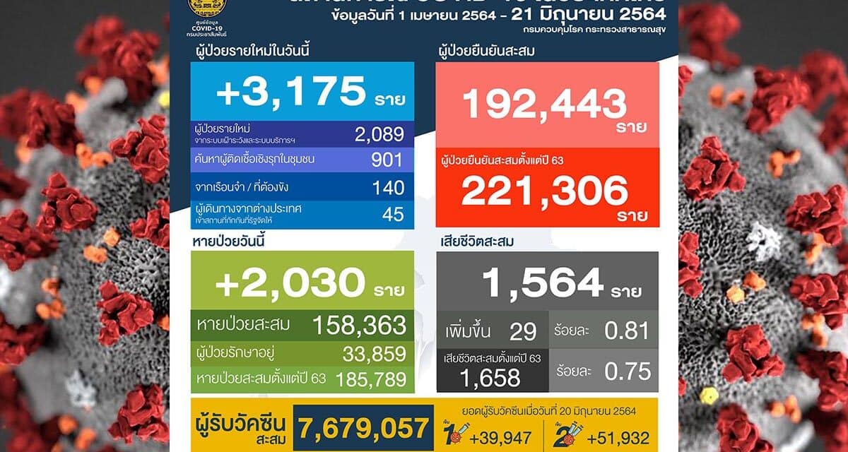 ศบค. ยันโควิดวันนี้ติดเชื้อ 3,175 ราย ตายสะสม 1,658 ศพ รักษาหาย 2,030