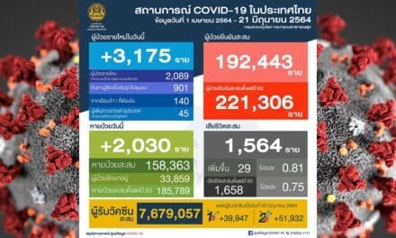 ศบค. ยันโควิดวันนี้ติดเชื้อ 3,175 ราย ตายสะสม 1,658 ศพ รักษาหาย 2,030