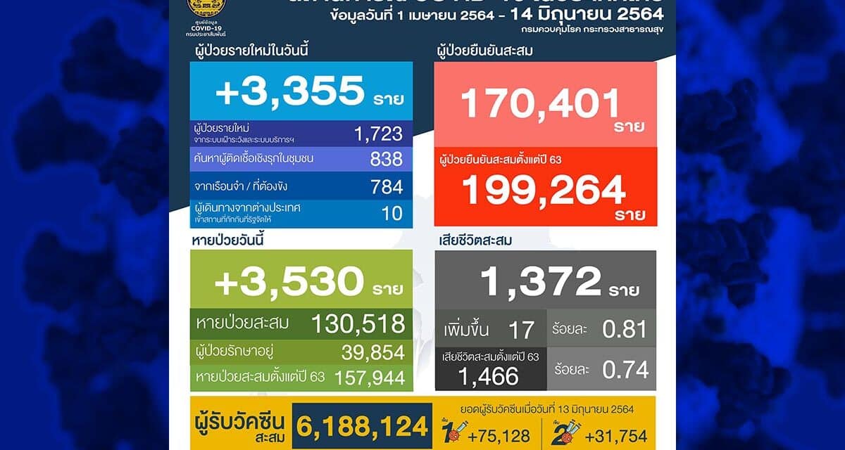 สถานการณ์การติดเชื้อ COVID-19 ในประเทศ วันจันทร์ที่ 14 มิถุนายน 2564