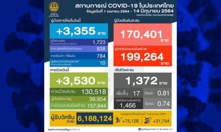 สถานการณ์การติดเชื้อ COVID-19 ในประเทศ วันจันทร์ที่ 14 มิถุนายน 2564