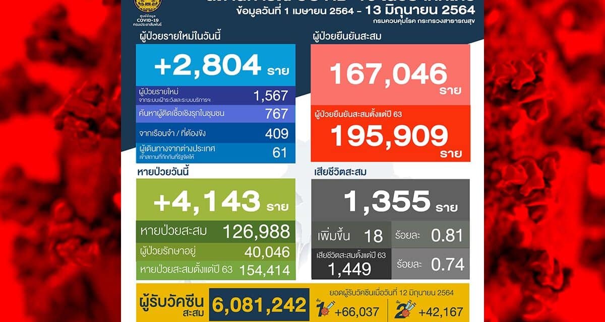 โควิดวันนี้ ติดเชื้อเพิ่ม 2,804 ราย เสียชีวิต 18 ราย