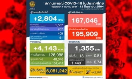โควิดวันนี้ ติดเชื้อเพิ่ม 2,804 ราย เสียชีวิต 18 ราย
