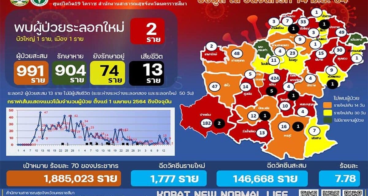 สถานการณ์โควิด-19 จ.นครราชสีมา วันนี้ (14 มิ.ย.64) พบผู้ติดเชื้อรายใหม่ 2 ราย โคราชประกาศผ่อนปรนให้จัดกิจกรรมรวมกลุ่มได้ไม่เกิน 100 คน
