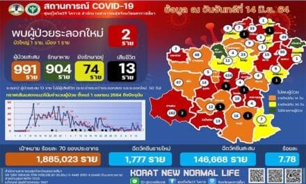 สถานการณ์โควิด-19 จ.นครราชสีมา วันนี้ (14 มิ.ย.64) พบผู้ติดเชื้อรายใหม่ 2 ราย โคราชประกาศผ่อนปรนให้จัดกิจกรรมรวมกลุ่มได้ไม่เกิน 100 คน