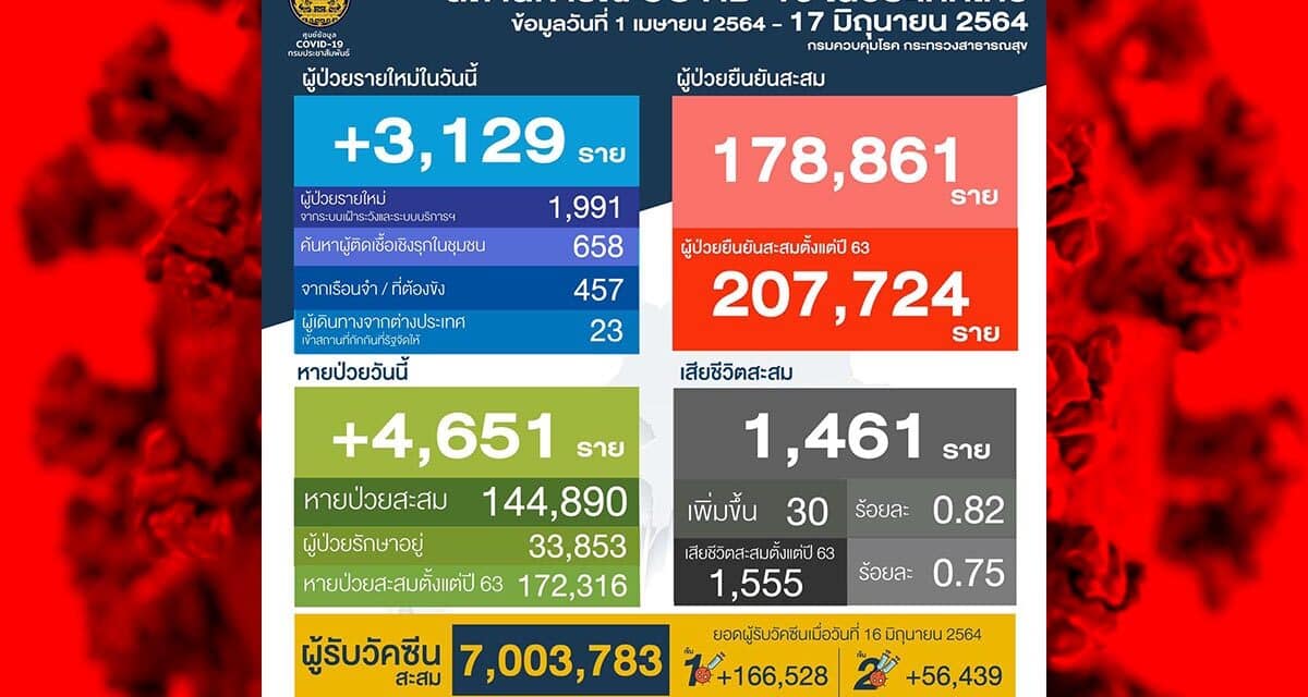 สถานการณ์การติดเชื้อ COVID-19 ในประเทศ วันพฤหัสบดีที่ 17 มิถุนายน 2564