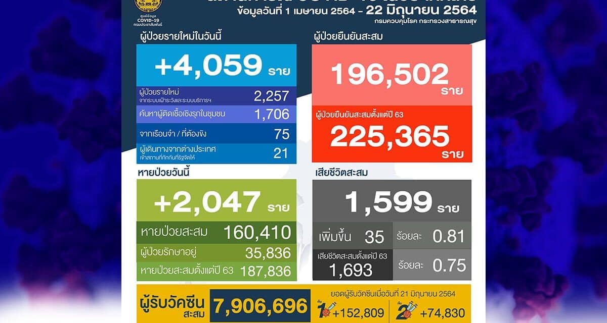 โควิดวันนี้ ผู้ติดเชื้อพุ่ง 4,059 รายใหม่ ไทยติดอันดับ 76 ของโลก
