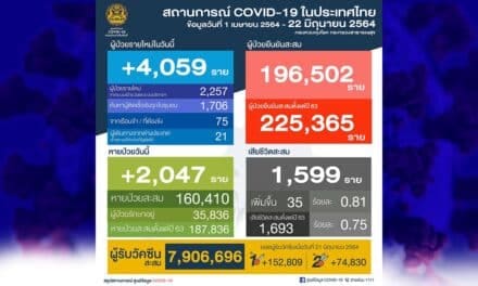 โควิดวันนี้ ผู้ติดเชื้อพุ่ง 4,059 รายใหม่ ไทยติดอันดับ 76 ของโลก