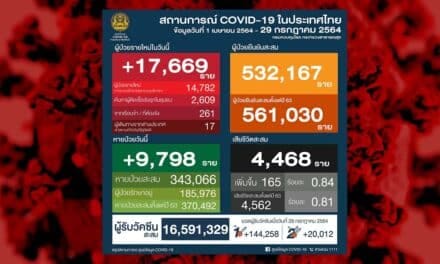 ฉุดไม่อยู่ พุ่งแรง ติดเชื้อเพิ่ม 17,669 ราย เศร้าเสียชีวิตเพิ่ม 165 ราย