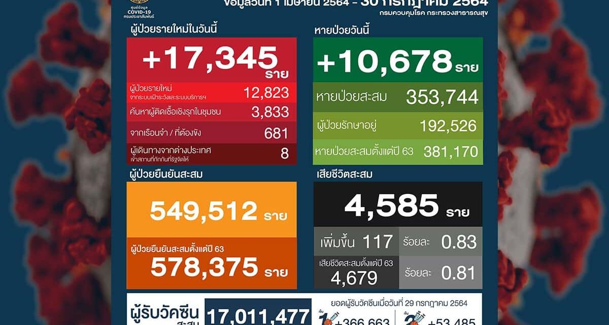 โควิดวันนี้ ติดเชื้อเพิ่ม 17,345 ราย หายป่วยกลับบ้านเยอะขึ้นเกิน 10,000 ราย เสียชีวิตยังเกิน 100