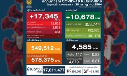 โควิดวันนี้ ติดเชื้อเพิ่ม 17,345 ราย หายป่วยกลับบ้านเยอะขึ้นเกิน 10,000 ราย เสียชีวิตยังเกิน 100