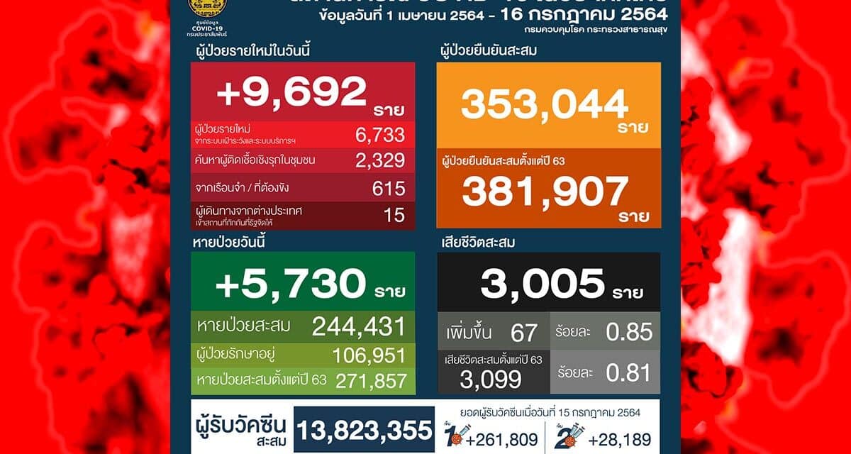 พุ่งไม่หยุด! โควิดวันนี้ ป่วยใหม่ 9,692 ราย สลด ติดเชื้อเสียชีวิต 67 ราย