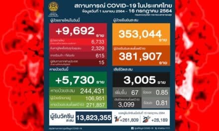 พุ่งไม่หยุด! โควิดวันนี้ ป่วยใหม่ 9,692 ราย สลด ติดเชื้อเสียชีวิต 67 ราย