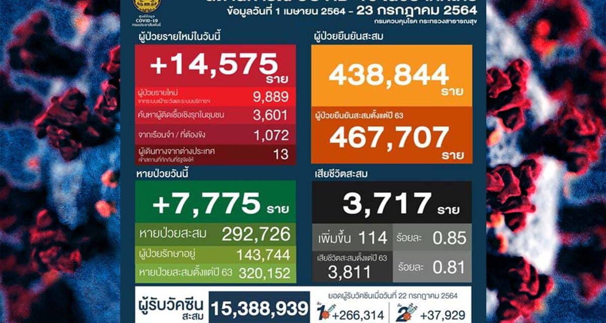 สุดวิกฤต! โควิดวันนี้ ป่วยใหม่นิวไฮ 14,575 ราย ติดเชื้อเสียชีวิต 114 ราย