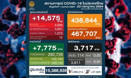 สุดวิกฤต! โควิดวันนี้ ป่วยใหม่นิวไฮ 14,575 ราย ติดเชื้อเสียชีวิต 114 ราย