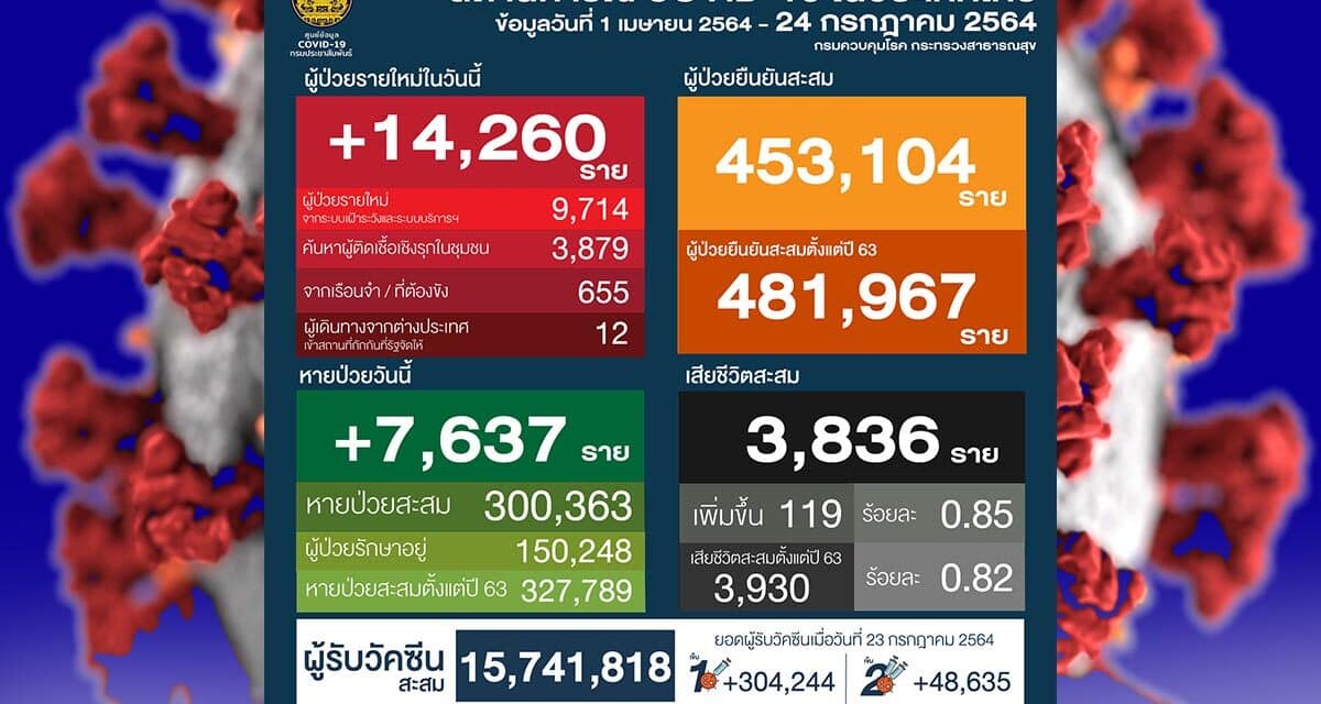 โควิดวันนี้ ติดเชื้อ 1.4 หมื่นรายติดต่อวันที่ 2 แล้ว ผู้เสียชีวิตยังพุ่ง 119 ราย