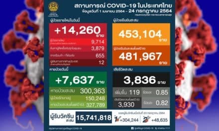โควิดวันนี้ ติดเชื้อ 1.4 หมื่นรายติดต่อวันที่ 2 แล้ว ผู้เสียชีวิตยังพุ่ง 119 ราย