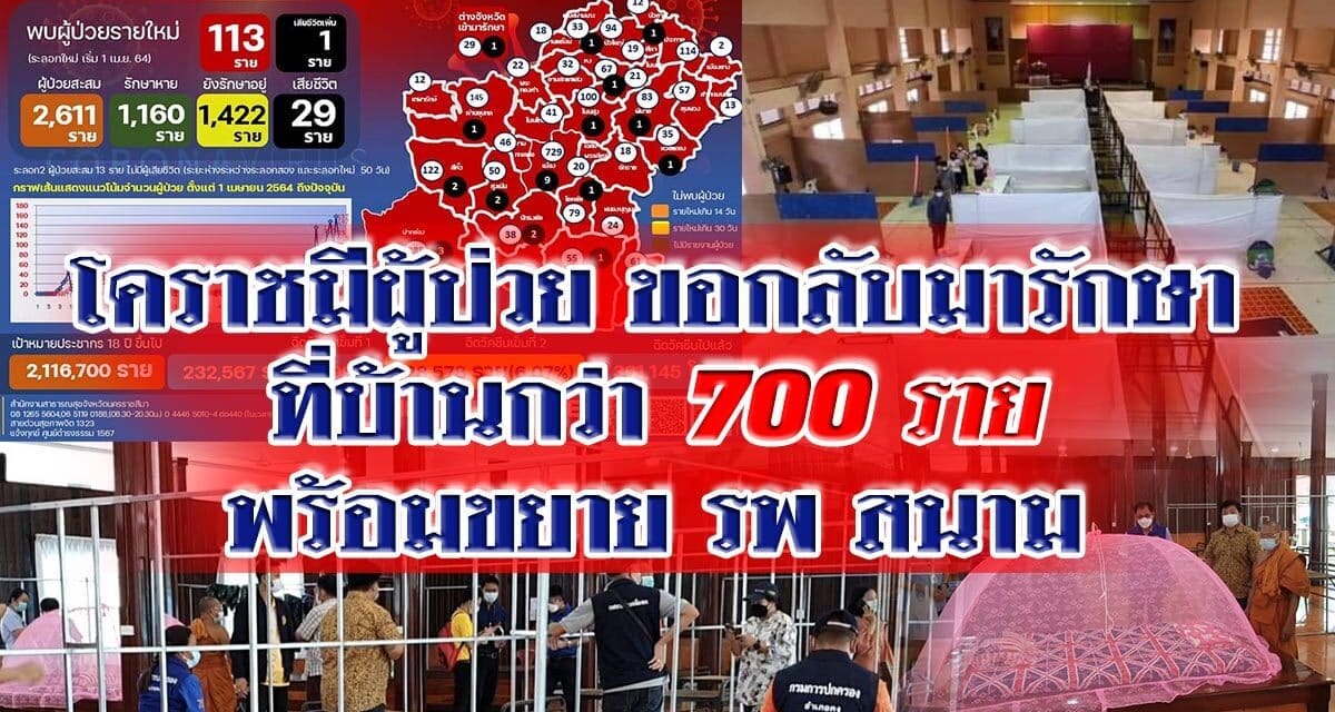 ยังไหว โคราชมีผู้ป่วยขอกลับมารักษาที่บ้านกว่า700รายพร้อมขยาย รพ สนาม