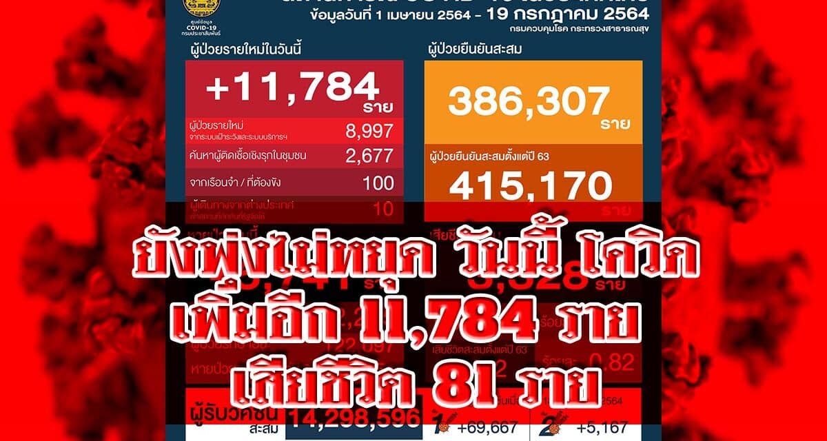 ไทยยังพุ่งไม่หยุด วันนี้ โควิดเพิ่มอีก 11,784 ราย เสียชีวิต 81 ราย