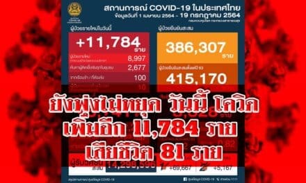 ไทยยังพุ่งไม่หยุด วันนี้ โควิดเพิ่มอีก 11,784 ราย เสียชีวิต 81 ราย