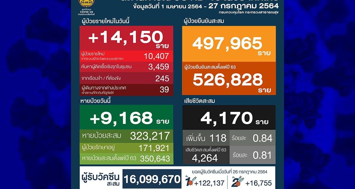 “โควิดวันนี้” ยอดผู้ป่วยใหม่พุ่งหลักหมื่นต่อเนื่อง เศร้า เสียชีวิตเพิ่ม 118 ราย