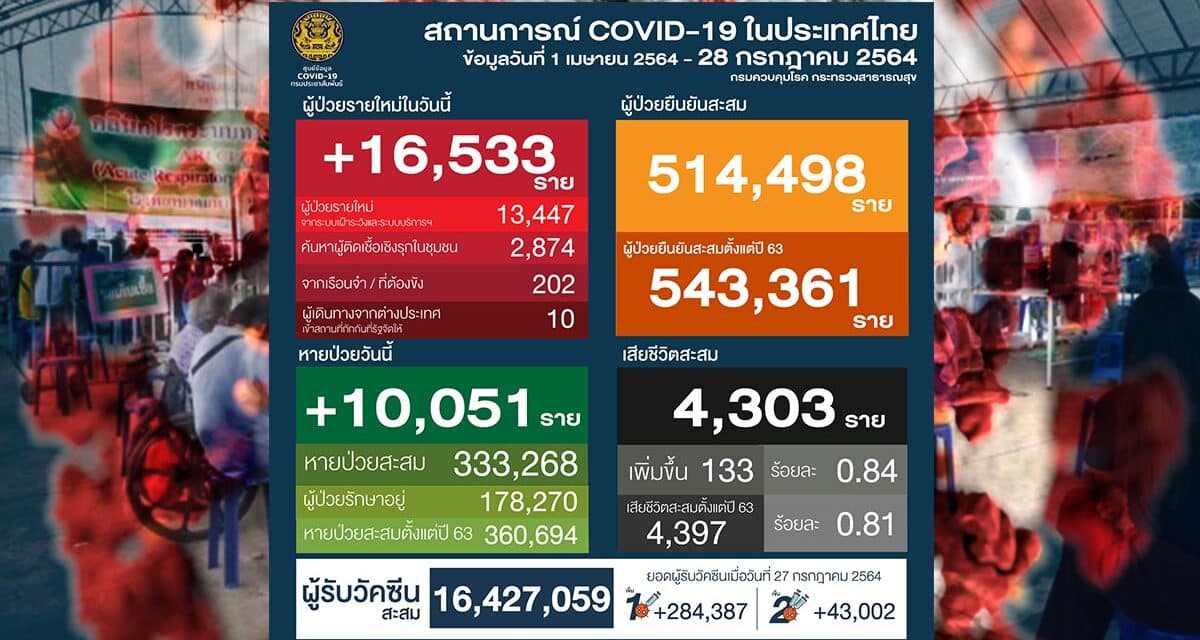 อ่วม “โควิดวันนี้” ยอดพุ่งนิวไฮ 16,533 ราย เสียชีวิต 133