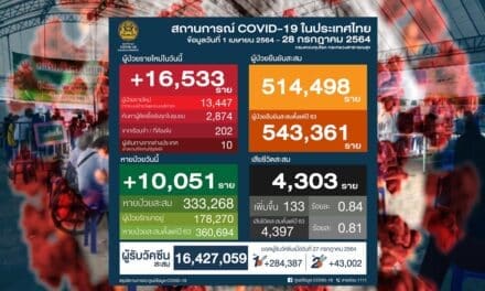 อ่วม “โควิดวันนี้” ยอดพุ่งนิวไฮ 16,533 ราย เสียชีวิต 133