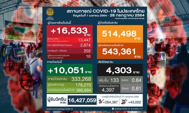 อ่วม “โควิดวันนี้” ยอดพุ่งนิวไฮ 16,533 ราย เสียชีวิต 133