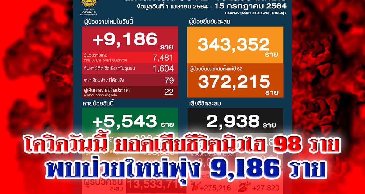 เศร้า “โควิดวันนี้” คร่าชีวิต ปชช.เฉียดร้อยรวมเกิน 3 พันแล้ว ผู้ป่วยใหม่ 9,186 ราย