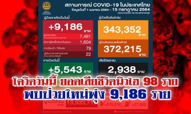 เศร้า “โควิดวันนี้” คร่าชีวิต ปชช.เฉียดร้อยรวมเกิน 3 พันแล้ว ผู้ป่วยใหม่ 9,186 ราย