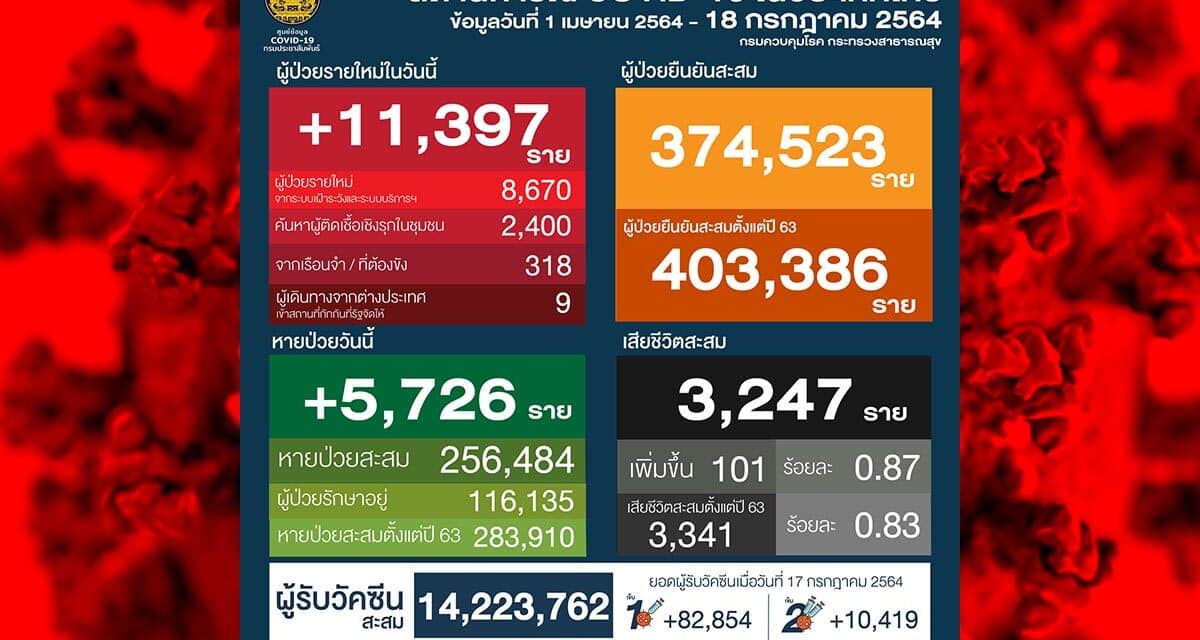 พุ่งไม่หยุด ติดเชื้อรายใหม่วันนี้ 11,397 ราย เสียชีวิตเกิน 100 เป็นวันที่สอง