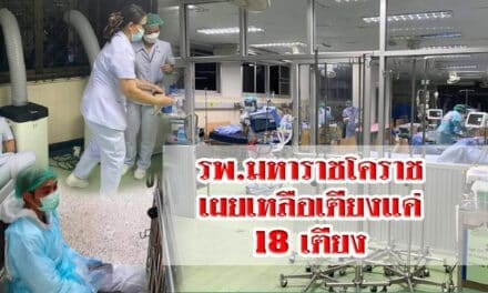 รพ.มหาราชโคราช เผยเหลือเตียงแค่ 18 เตียง หลังรับผู้ป่วยจาก กทม.และปริมณฑล เพิ่ม 75 ราย ใน 3 วัน