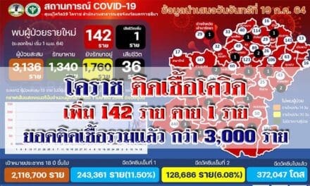 โคราชติดเชื้อเพิ่ม 142 ราย ตาย 1 ยอดติดเชื้อรวมแล้ว กว่า 3,000 ราย
