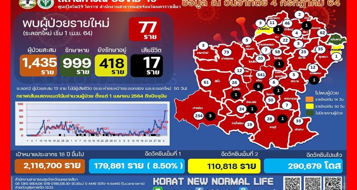 โคราชติดเชื้อโควิดพุ่งทำสถิติสูงสุดใหม่ 77 ราย ส่วนใหญ่มาจากจังหวัดพื้นที่เสี่ยง เตรียมเปิดโรงพยาบาลสนาม 6 ก.ค.นี้